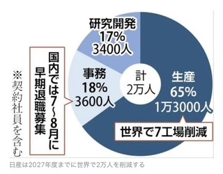 日産のリストラ