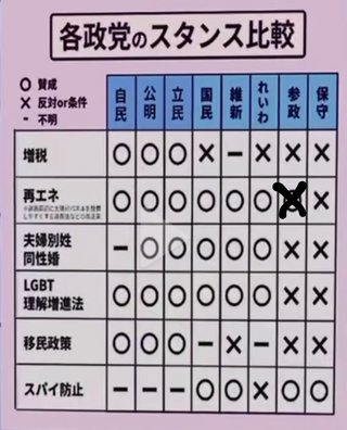 ちなみにどこの党が1番いいの？