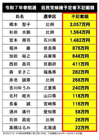自民党・杉田水脈、7月の参院選で早くも「不正選挙で」当選確実か