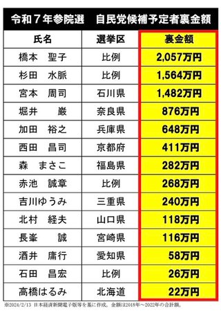 自民党公認候補予定者。裏金候補ばかり　本当に自民でいいのか…小沢一郎