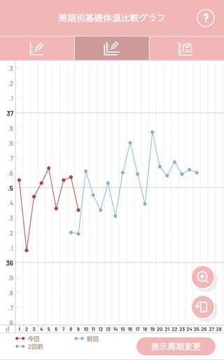 これって排卵していない…？