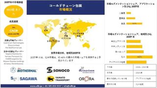 コールドチェーン包装産業、シェア、洞察、需要分析概要 - 2025-2037年予測