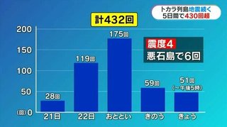 揺れで目が覚める　酔ってきた鹿児島・十島村で地震続く　トカラ列島近海の地震430回超