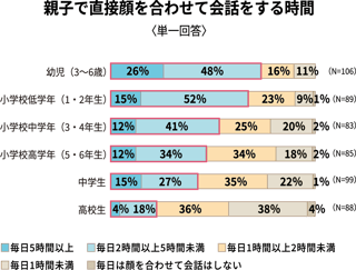 親子の会話時間だって