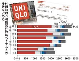 外国人の集団万引横行､ユニクロが示した｢断固たる姿勢｣ 全ての損害に賠償請求表明