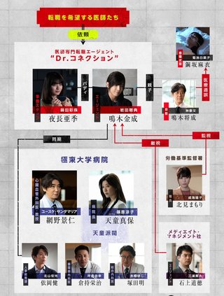 『DOCTOR PRICE』日本テレビ系