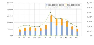 東北電力の電気代