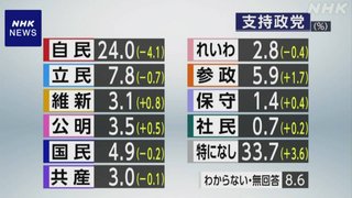 参政党・神谷宗幣代表「次の衆院選で与党入り目指す｣｢早ければ今年の秋かも｣