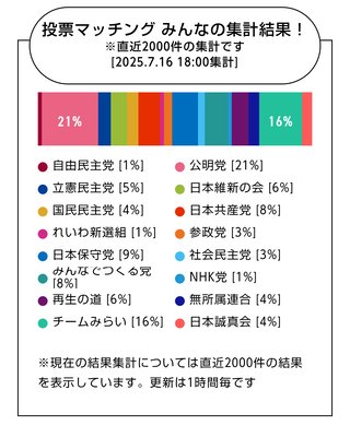 投票マッチングやった人、どこの政党とマッチングした？