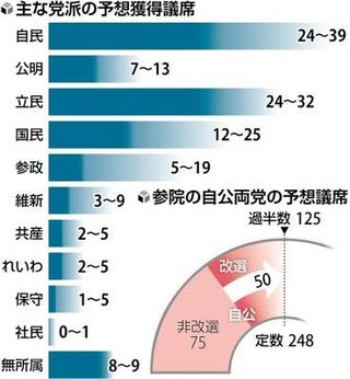 【参院選】自公の過半数獲得は厳しい　立民堅調･国民大幅増