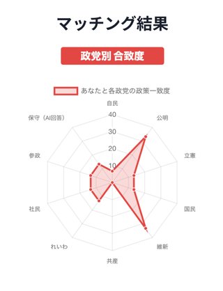 恥ずかしながら、選挙どこにいれたらいいかわからない