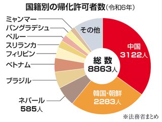 帰化者数､中国が年間3千人で初めて韓国･朝鮮抜き最多　総数8千人､中韓以外5年で倍増