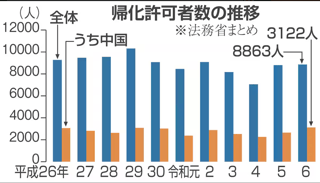 帰化者数､中国が年間3千人で初めて韓国･朝鮮抜き最多　総数8千人､中韓以外5年で倍増