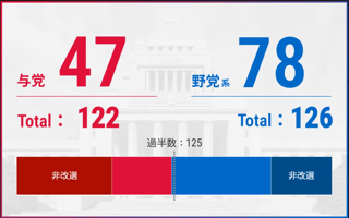 参議院選挙､自民･公明大敗で過半数割れ　衆参両院ともに少数与党【参院選2025】