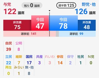 自民党が新たに連立政権を組むとしたらどの政党だと思う？【アンケート】