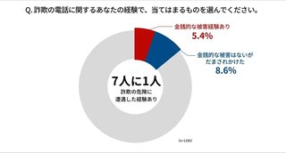 【統計】特殊詐欺に騙されるのは高齢者よりもSNS依存の若者たちだった【7人に1人】