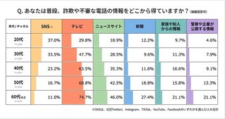 【統計】特殊詐欺に騙されるのは高齢者よりもSNS依存の若者たちだった【7人に1人】