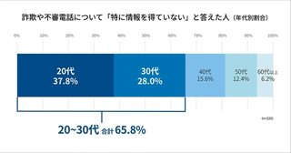 【統計】特殊詐欺に騙されるのは高齢者よりもSNS依存の若者たちだった【7人に1人】
