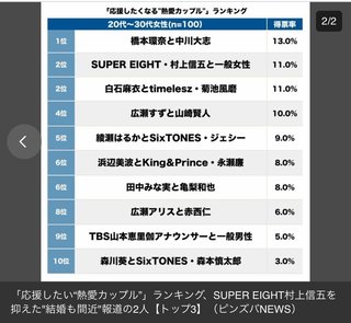 「応援したい“熱愛カップル”」ランキング