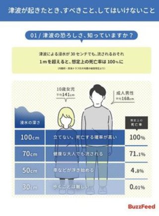 津波1、3mってどのくらいなの？みんなわかる？
