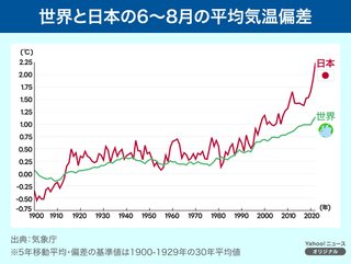 やばい　(≧▽≦)　暑いと思ったら日本はとくに暑くなってるのだ🤬　どうする？