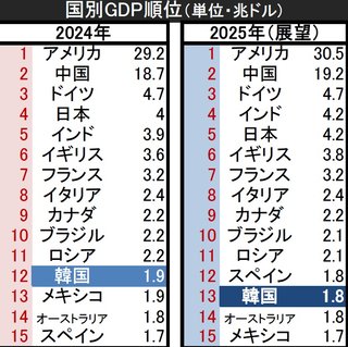 韓国のGDPが世界13位に転落の見通し…経済成長の鈍化で世界経済大国から後退