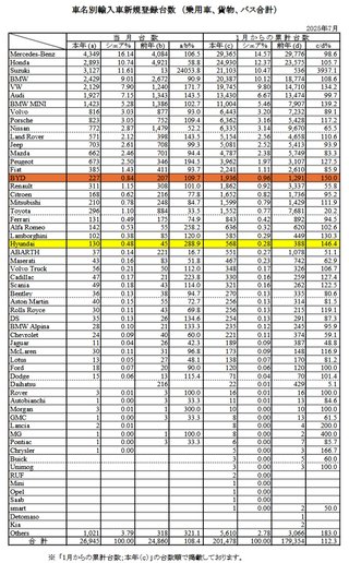 韓国''現代自動車''が日本市場に再挑戦！7月は130台を販売…これでも去年の2.9倍売れている