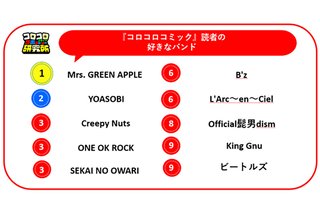 【ランキング】小学生の好きなアーティスト…1位ミセス･グリーンアップル､2位YOASOBI