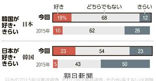 ｢韓国が好き｣な日本人の割合､10年前の10%から19%に上昇【世論調査】