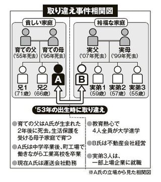 70年前の赤ちゃん取り違え事件…