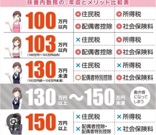 子供のアルバイト130万以内なら扶養は外れない？