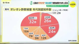 オレオレ詐欺は高齢者がターゲットだと思ってない？ 20〜30代の被害が急増中