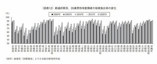 ｢結婚している人の割合｣と明確な相関を示す要因は“所得”でも“正規雇用比率”でもなかった！