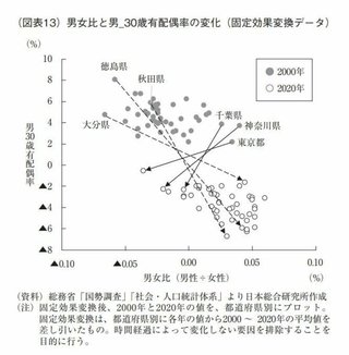 ｢結婚している人の割合｣と明確な相関を示す要因は“所得”でも“正規雇用比率”でもなかった！