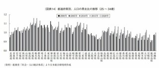 ｢結婚している人の割合｣と明確な相関を示す要因は“所得”でも“正規雇用比率”でもなかった！