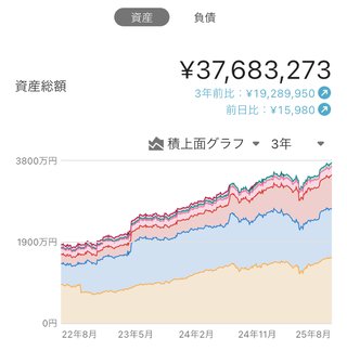 なんか貯金2千万超えてたわ。ちな40