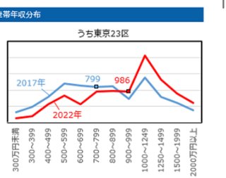 都内で世帯年収900万円って普通ですよね？