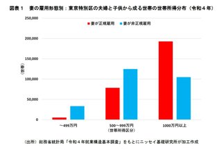 都内で世帯年収900万円って普通ですよね？
