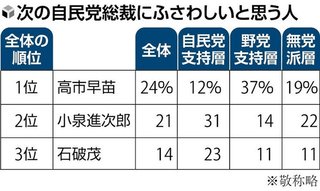 次の自民党総裁､高市早苗氏24%･小泉農相21%･石破首相14%…読売世論調査