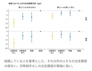 【少子化】日本の若者7割に交際相手がいない 少子化の真の原因とは