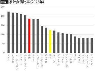 ｢韓国は日本より平均年収が高い｣は本当か…日本よりずっと過酷な｢借金生活｣を示す衝撃データ