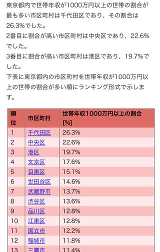 23区、子育て世帯の平均世帯年収は1500万円らしいよ！
