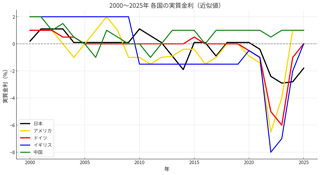 日本だけ実質金利はマイナスのままだ、貯金してる人は毎年２％づつ損をする😢