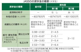 大学生の奨学金、親ガチャ格差家庭