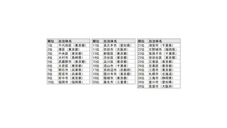「シティブランド・ランキング　―住みよい街2025―」総合トップ30