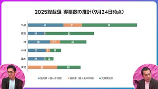 【自民党総裁選】小泉総裁誕生の確率は80％
