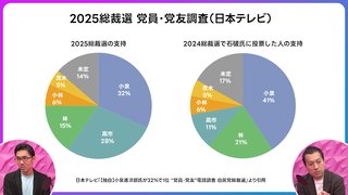 【自民党総裁選】小泉総裁誕生の確率は80％