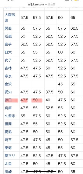Fランの医大って5000万はかかるんだって