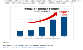 【統計】特殊詐欺に騙されるのは高齢者よりもSNS依存の若者たちだった【7人に1人】