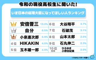 高校生に聞いた！｢いま総理大臣になってほしい人｣ 1位は安倍晋三さん